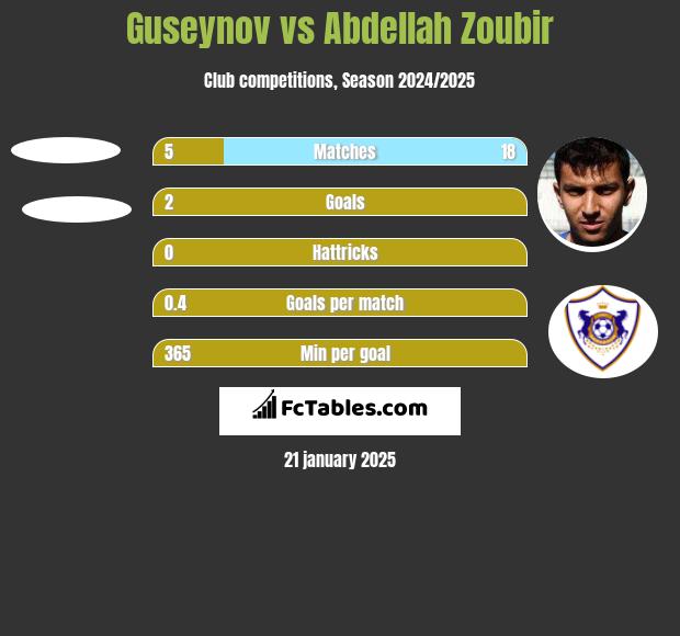 Guseynov vs Abdellah Zoubir h2h player stats