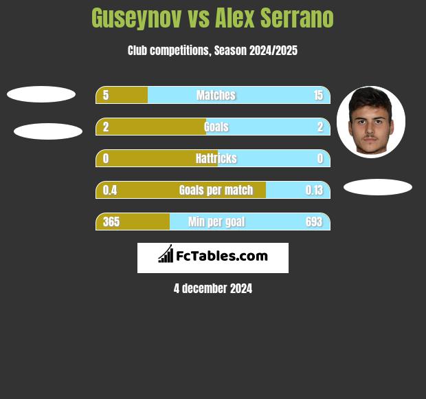 Guseynov vs Alex Serrano h2h player stats