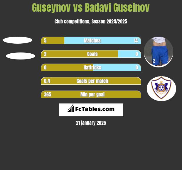 Guseynov vs Badavi Guseinov h2h player stats