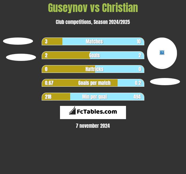 Guseynov vs Christian h2h player stats