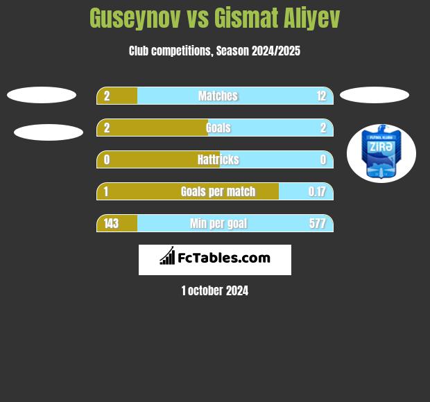 Guseynov vs Gismat Aliyev h2h player stats