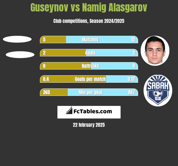 Guseynov vs Namig Alasgarov h2h player stats