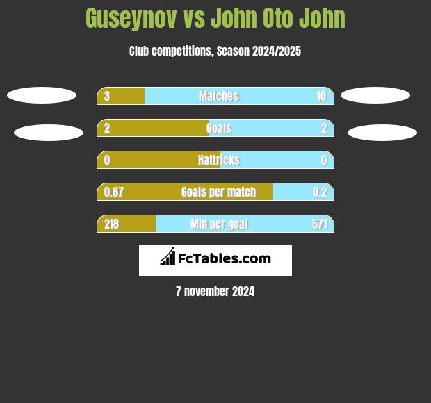 Guseynov vs John Oto John h2h player stats