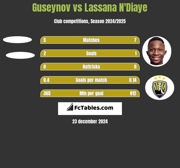 Guseynov vs Lassana N'Diaye h2h player stats