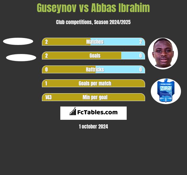 Guseynov vs Abbas Ibrahim h2h player stats