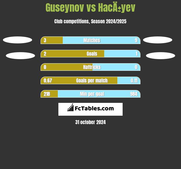 Guseynov vs HacÄ±yev h2h player stats