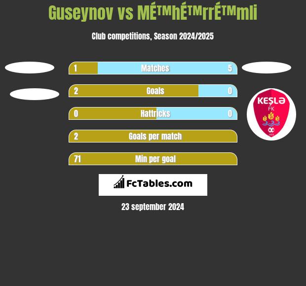 Guseynov vs MÉ™hÉ™rrÉ™mli h2h player stats