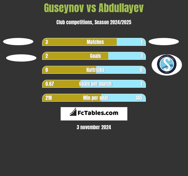 Guseynov vs Abdullayev h2h player stats