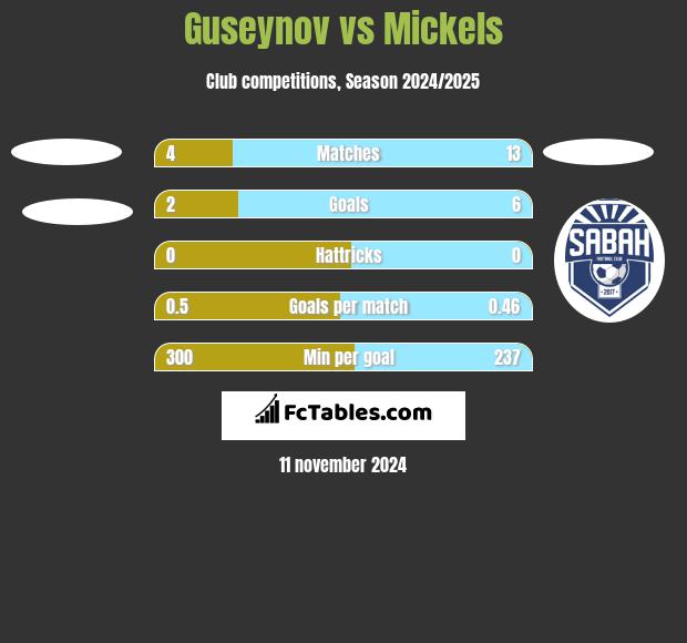 Guseynov vs Mickels h2h player stats