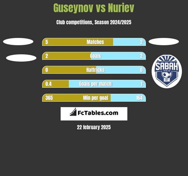 Guseynov vs Nuriev h2h player stats