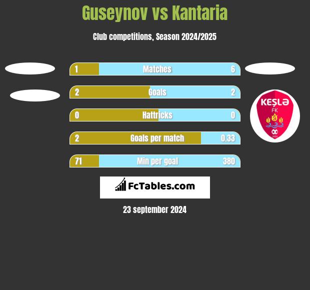 Guseynov vs Kantaria h2h player stats