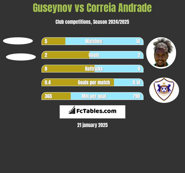 Guseynov vs Correia Andrade h2h player stats