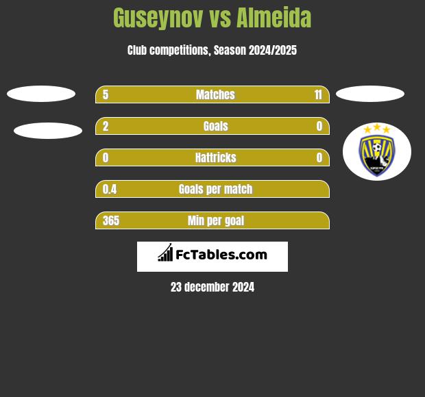 Guseynov vs Almeida h2h player stats