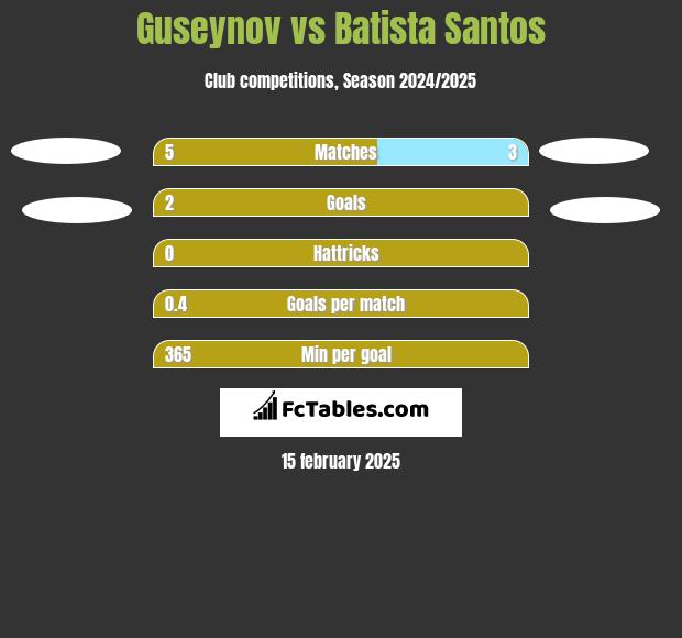 Guseynov vs Batista Santos h2h player stats