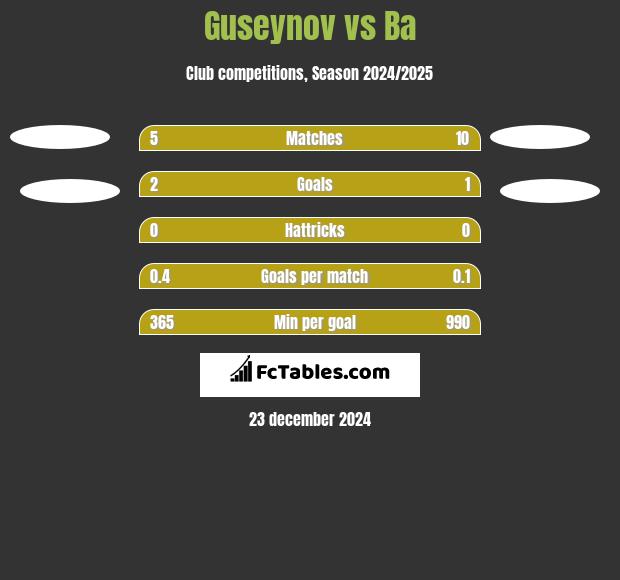 Guseynov vs Ba h2h player stats