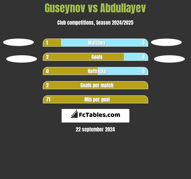 Guseynov vs Abdullayev h2h player stats