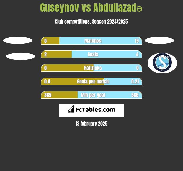 Guseynov vs Abdullazadə h2h player stats