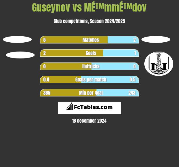 Guseynov vs MÉ™mmÉ™dov h2h player stats