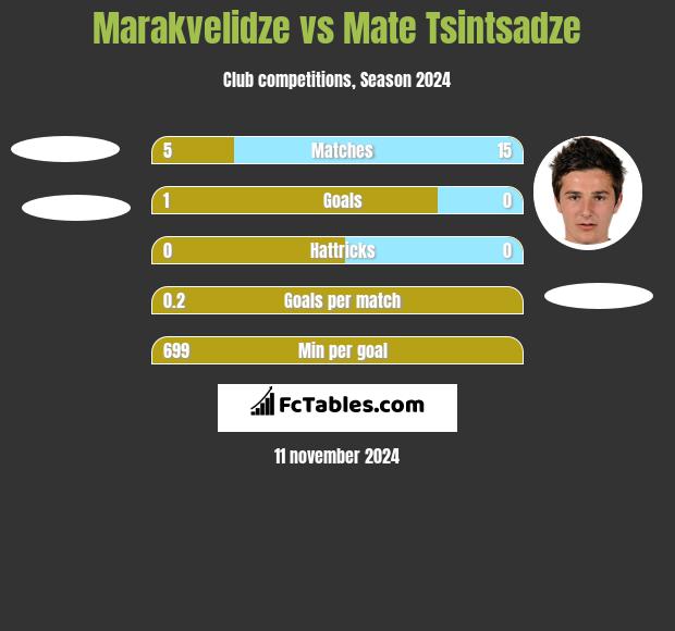 Marakvelidze vs Mate Tsintsadze h2h player stats