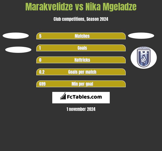 Marakvelidze vs Nika Mgeladze h2h player stats