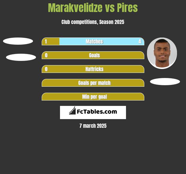 Marakvelidze vs Pires h2h player stats