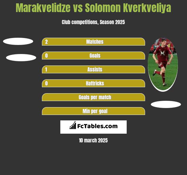 Marakvelidze vs Solomon Kwirkwelia h2h player stats