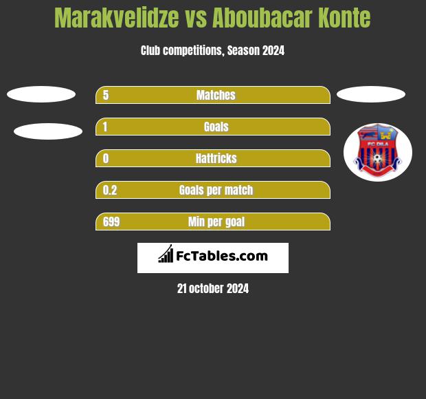 Marakvelidze vs Aboubacar Konte h2h player stats