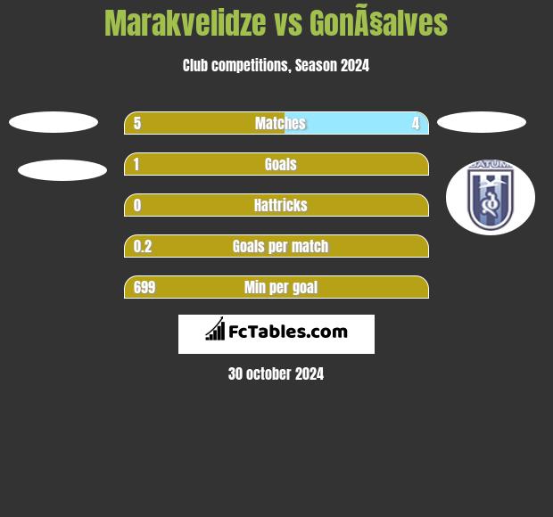 Marakvelidze vs GonÃ§alves h2h player stats