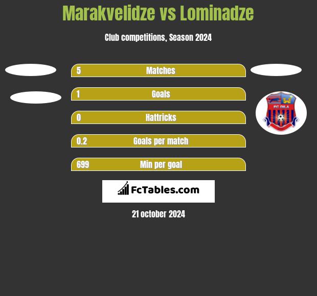 Marakvelidze vs Lominadze h2h player stats