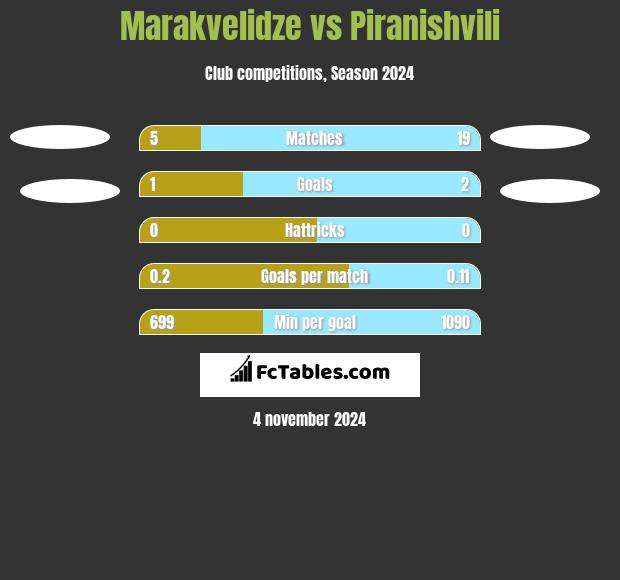 Marakvelidze vs Piranishvili h2h player stats