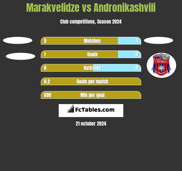 Marakvelidze vs Andronikashvili h2h player stats