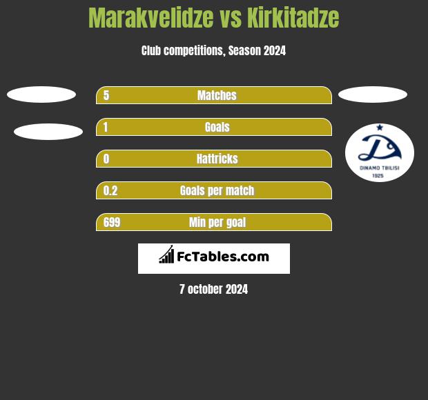 Marakvelidze vs Kirkitadze h2h player stats