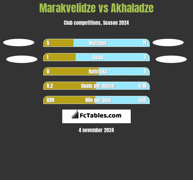 Marakvelidze vs Akhaladze h2h player stats