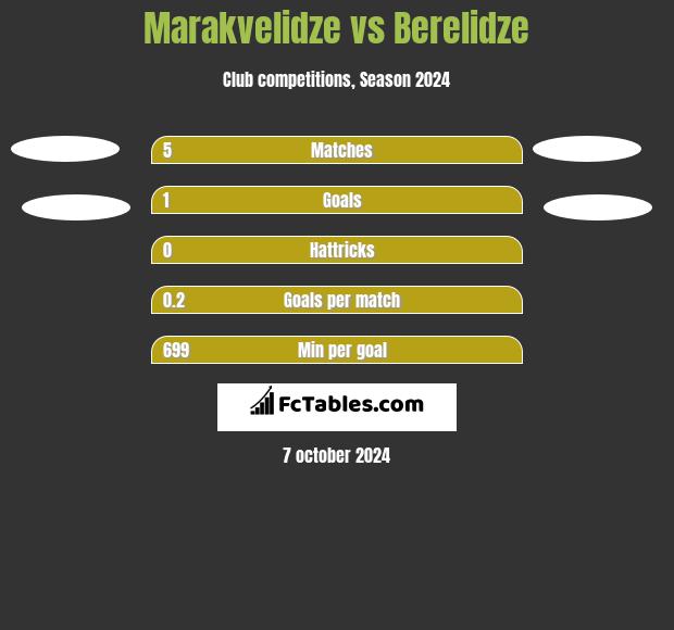 Marakvelidze vs Berelidze h2h player stats