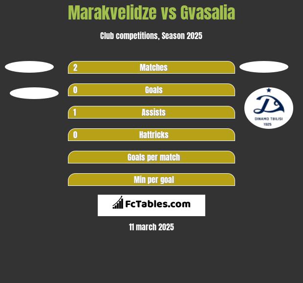 Marakvelidze vs Gvasalia h2h player stats