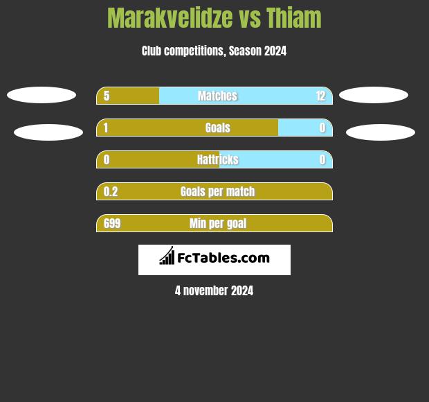 Marakvelidze vs Thiam h2h player stats