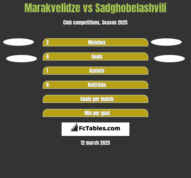 Marakvelidze vs Sadghobelashvili h2h player stats