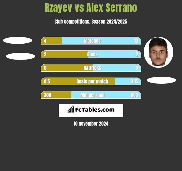 Rzayev vs Alex Serrano h2h player stats