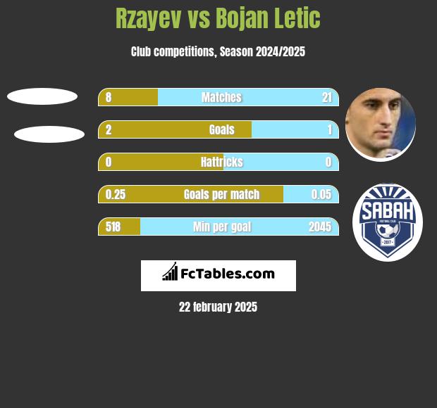 Rzayev vs Bojan Letic h2h player stats