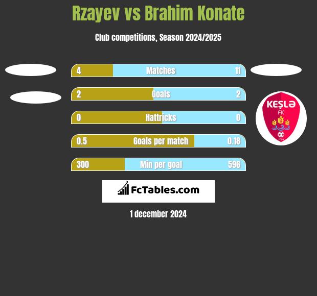 Rzayev vs Brahim Konate h2h player stats