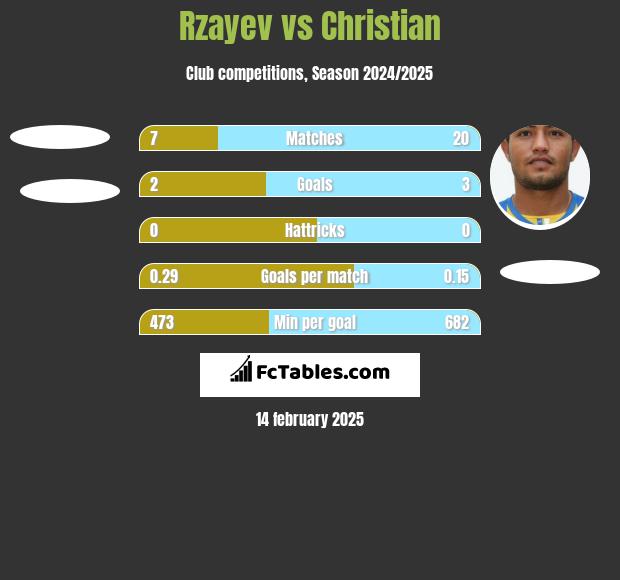 Rzayev vs Christian h2h player stats