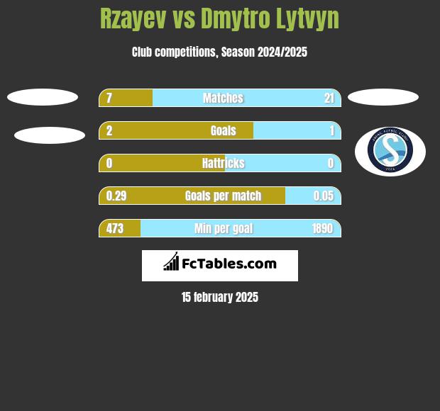 Rzayev vs Dmytro Lytvyn h2h player stats