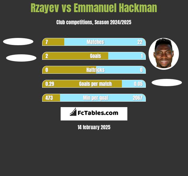 Rzayev vs Emmanuel Hackman h2h player stats