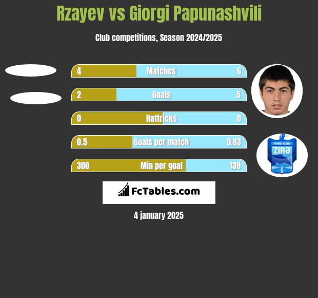 Rzayev vs Giorgi Papunaszwili h2h player stats