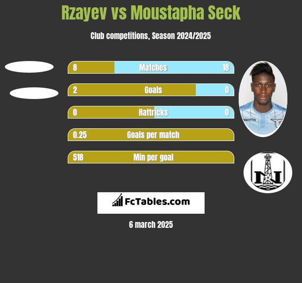 Rzayev vs Moustapha Seck h2h player stats