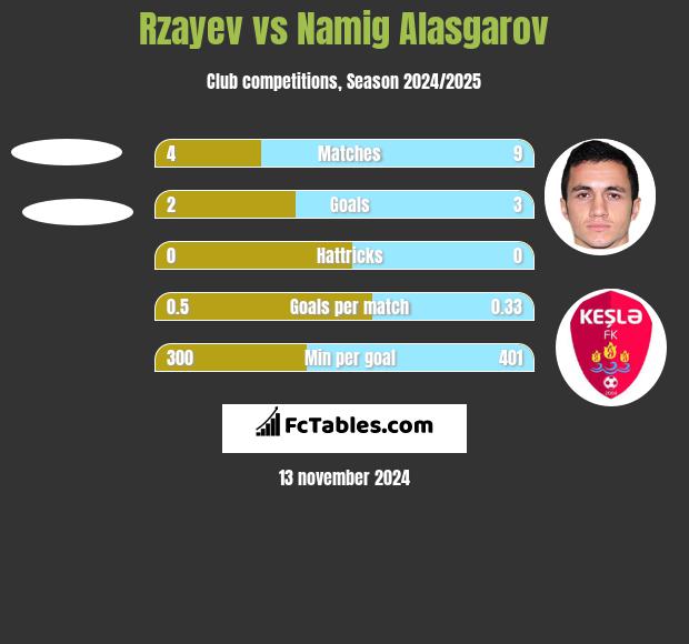 Rzayev vs Namig Alasgarov h2h player stats