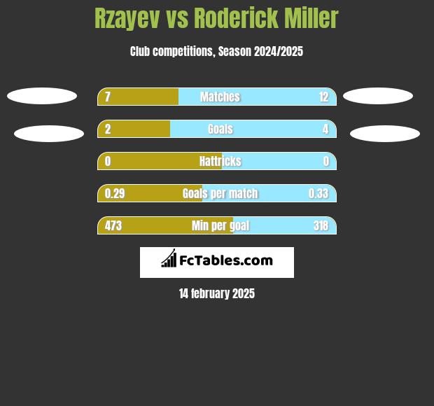 Rzayev vs Roderick Miller h2h player stats