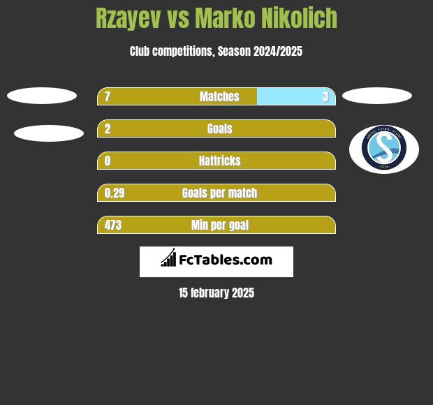 Rzayev vs Marko Nikolich h2h player stats