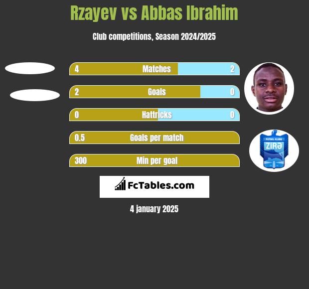 Rzayev vs Abbas Ibrahim h2h player stats