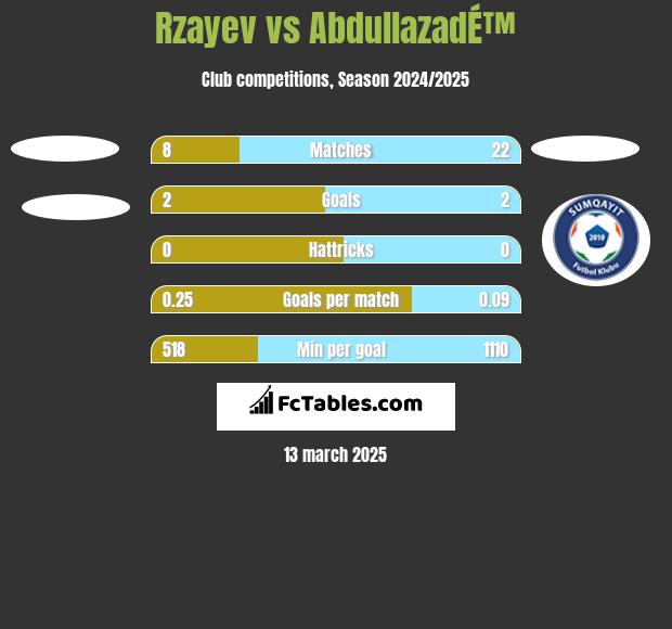 Rzayev vs AbdullazadÉ™ h2h player stats